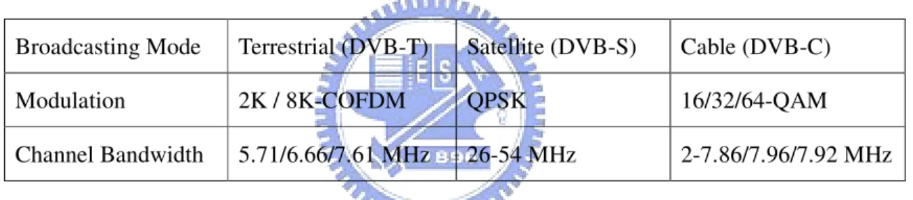 Table 1.1 Comparison of each DTV broadcasting standard 