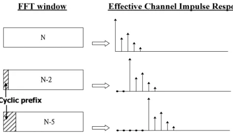 Fig 2.10 Effective channel impulse response due to inaccurate FFT window 