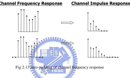 Fig 2.13 zero-padding of channel frequency response 