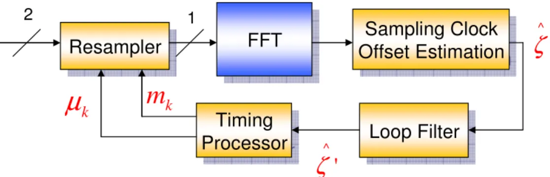 Fig 2.15 Structure of sampling clock synchronization 