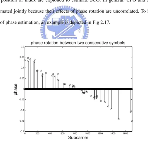 Fig 2.17 Phase error between two consecutive symbols 