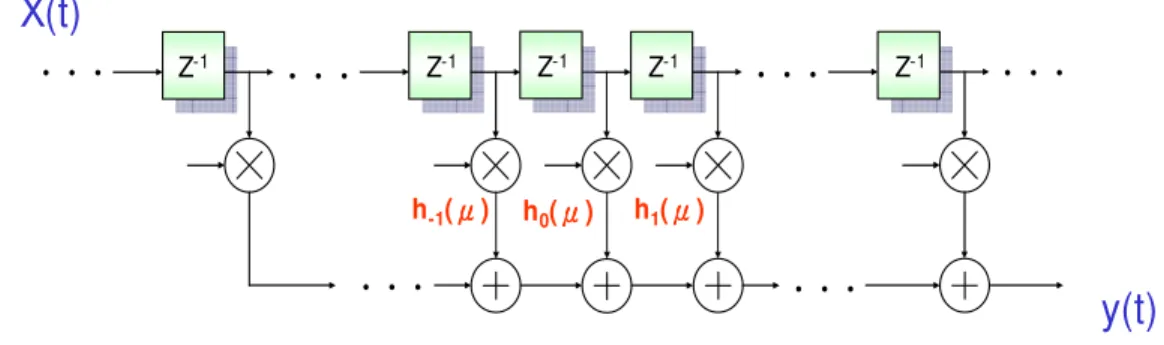 Fig 2.19 Ideal interpolator 