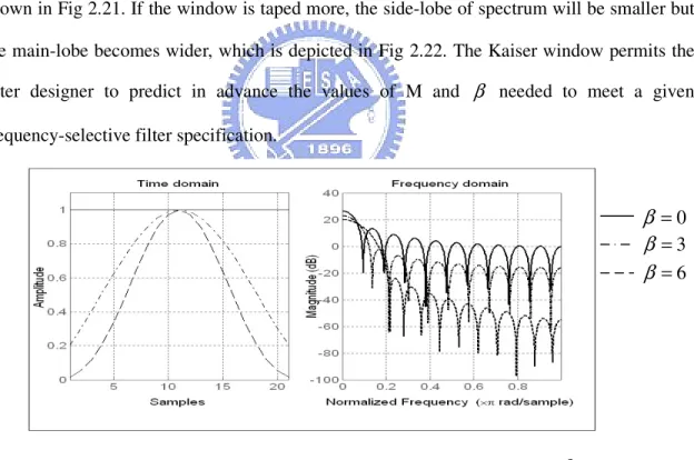 Fig 2.21 Frequency response of Kaiser window with different values of  β