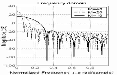Fig 2.22 Frequency response of Kaiser window with different taps of M 
