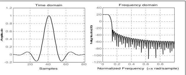 Fig 2.23 Frequency response of 61-tap sinc function, 9-tap sinc function and sinc function truncated by Kaiser  window 