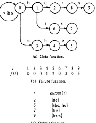 Figure 2.1 Pattern matching state machine 