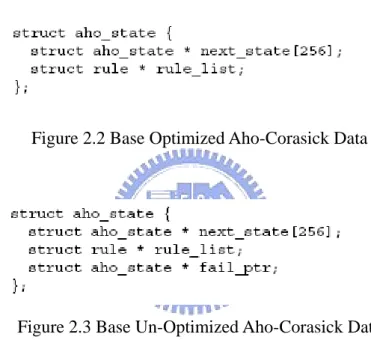 Figure 2.2 Base Optimized Aho-Corasick Data 