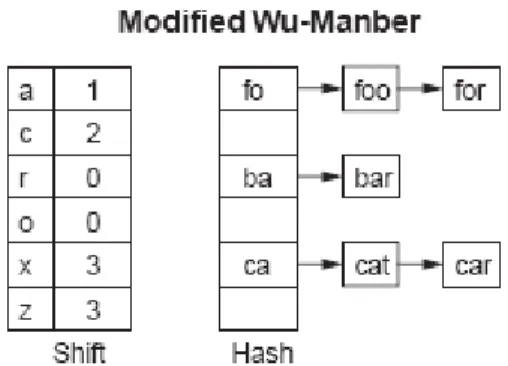 Figure 2.5 Modified Wu-Manber 