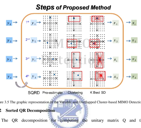 Figure 3.4 The workflow of the Variable and Overlapped Cluster-based MIMO Detection 