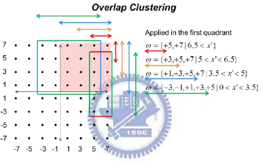 Figure 3.6 (a) Illustration of Overlap Clustering Algorithm applying in first quadrant in 64QAM   