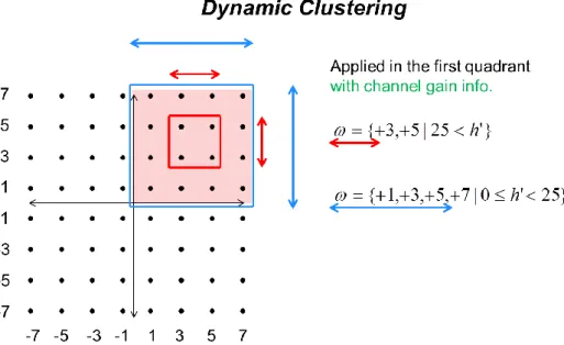 Figure 3.7 Illustration of Dynamic Clustering Algorithm in 64QAM 