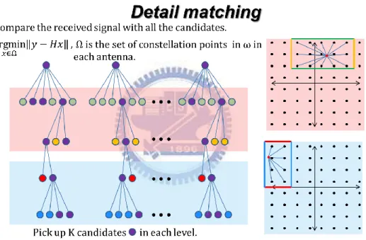 Figure 3.8 Illustration of Detail Matching in 64QAM 