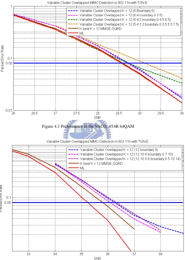 Figure 4.1 Performance in the VACO, 4T4R 64QAM 