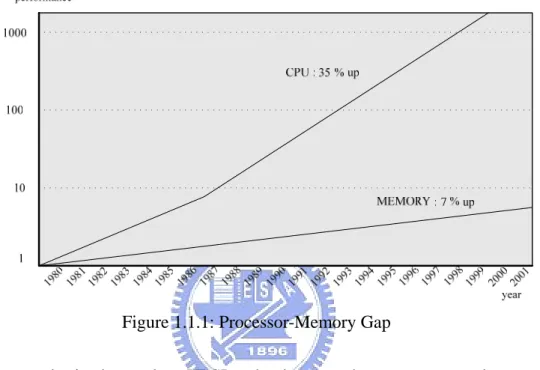Figure 1.1.1: Processor-Memory Gap 