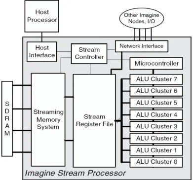 Figure 2.1.1: Stream Processor Architecture 