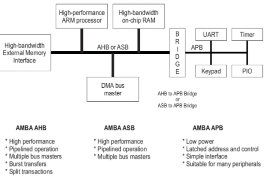 Figure 2.3.1: A Typical AMBA System 