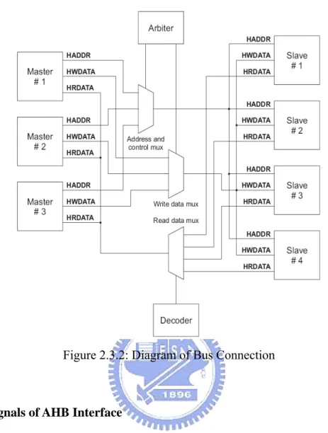 Figure 2.3.2: Diagram of Bus Connection 
