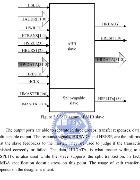 Figure 2.3.3: Diagram of AHB slave 