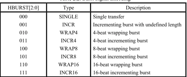 Table 2.2: Burst Signal Encoding 