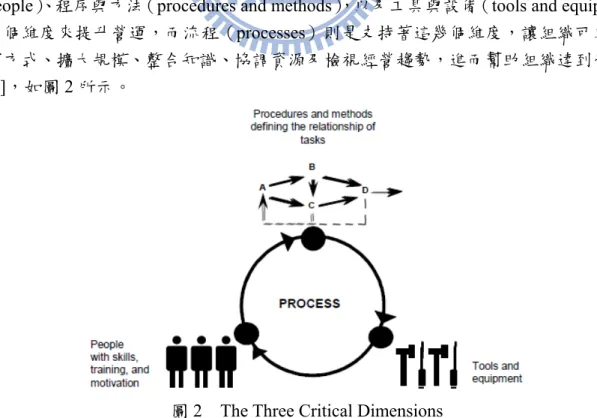 圖 2  The Three Critical Dimensions 
