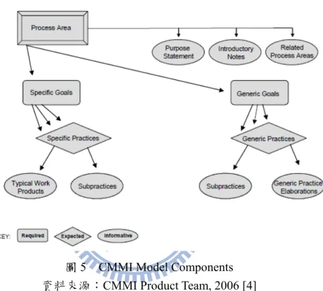 圖 5  CMMI Model Components  資料來源：CMMI Product Team, 2006 [4] 