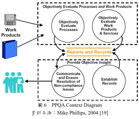 圖 6  PPQA Context Diagram  資料來源：Mike Phillips, 2004 [19] 