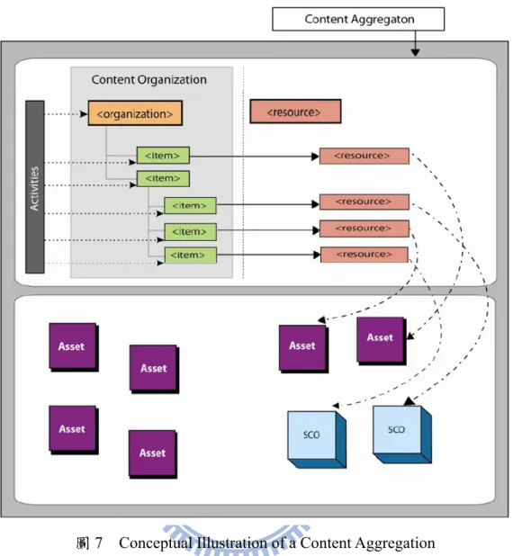 圖 7  Conceptual Illustration of a Content Aggregation  資料來源：ADL, 2009 [20] 