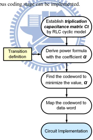 Fig. 3.7 The design flow of the green bus coding stage. 