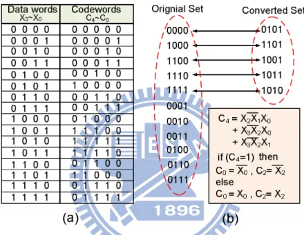 Fig. 3.8 (a) The mapping table between 4-bit dataword and 5-bit codeword of the green bus coding  stage (b) The two sets and Boolean expression of the green bus coding stage