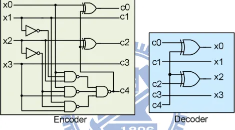 Fig. 3.9 The encoder and decoder of green bus coding stage. 