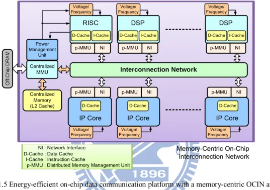Fig. 1.5 Energy-efficient on-chip data communication platform with a memory-centric OCIN and an  on-demand memory sub-system.