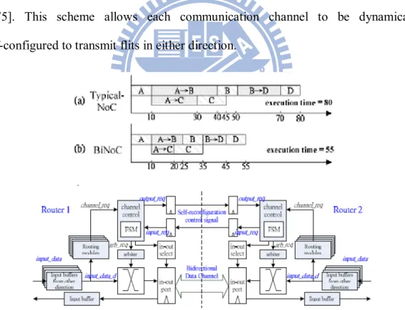 Fig. 2.20 A bi-direction channels to optimize the utilization of link wires. [2.74] 