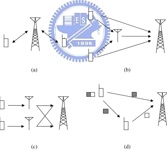 Fig. 1-2.    System design of (a) Network coding [13], (b) Network coding [14],  (c) Spatial reuse [15], (d) Coded cooperation[16] 