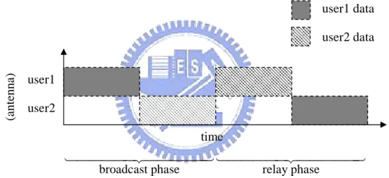 Fig. 2-2.    Channel use in half-duplex two-user cooperation (TDMA) 