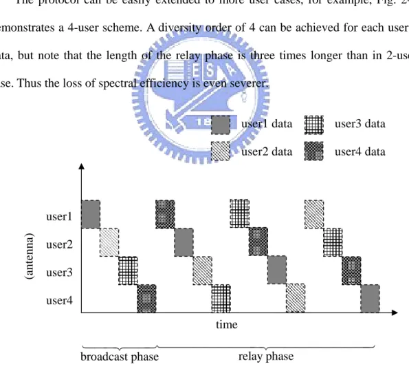 Fig. 2-3.    Channel use in half-duplex four-user cooperation (TDMA) time(antenna) broadcast phase                       	relay phase                                                                      	user1 datauser2 data user3 dat