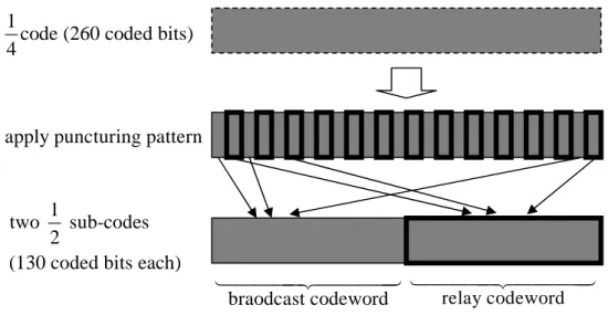 Fig. 2-4.    Structure of codeword in coded cooperation 