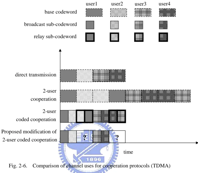 Fig. 2-6.    Comparison of channel uses for cooperation protocols (TDMA) time