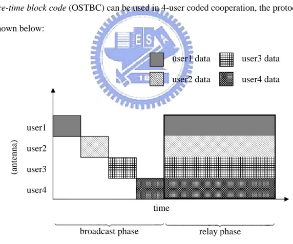 Fig. 3-2.    Channel use of ST-coded cooperation with four users (TDMA)  The major advantage of ST-coded cooperation is that space-time code with higher  diversity order can be applied when more users are involved