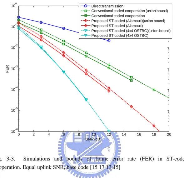 Fig. 3-3.  Simulations and bounds of frame error rate (FER) in ST-coded  cooperation. Equal uplink SNR, base code [15 17 13 15] 