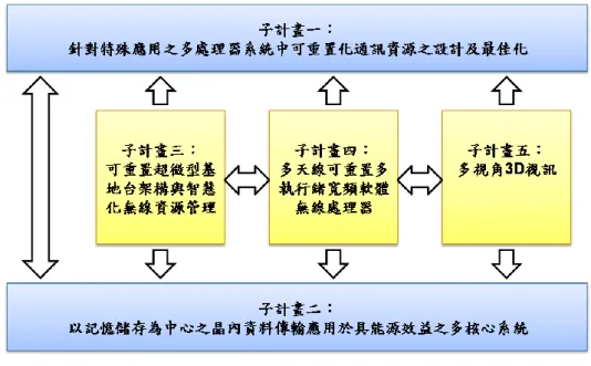 圖 5：各子計畫相互資源關聯示意圖  圖 5 顯示各子計畫間的整合示意圖。子計畫一與子計畫二構成一個以記憶體存取為重心之異質多 核心載具帄台；而子計畫三、四與五則構成視訊應用與多天線無線傳輸管理帄台。在載具帄台當中， 子計畫一與子計畫二分別從不同的觀點切入，提供子計畫三、四、五等應用諸元之高效能的載具服務。 子計畫一從軟／硬體設計層級的最上端，即應用軟體端出發，分析各種應用的不同特性與設計參數， 進而歸納出各種應用之間的相互效應，以針對各種不同的應用對症下藥，求出可重置晶片內資料傳輸 資源的最佳化設計。子計