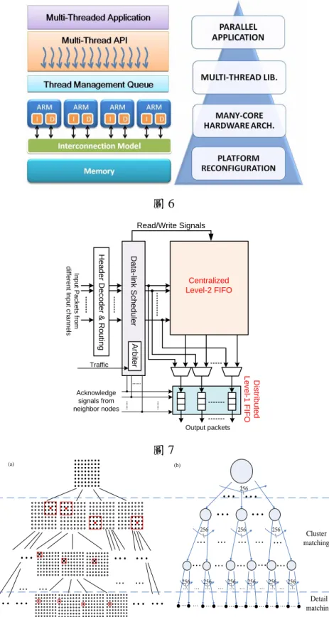圖 6  D a ta -li n k  S c h e d u le r Centralized  Level-2 FIFO  D is tr ib u te dLevel-1 FIF O Output packetsAcknowledge signals from neighbor nodes
