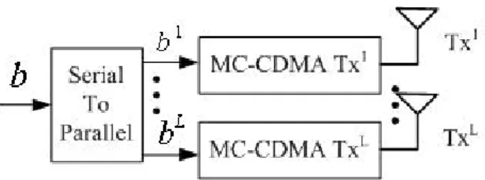 Fig. 2.1: The transmitter block diagram of the MIMO MC-CDMA system 