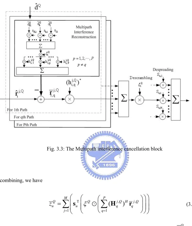 Fig. 3.3: The Multipath interference cancellation block 