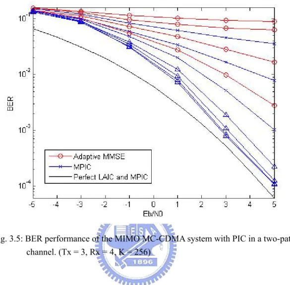 Fig. 3.5: BER performance of the MIMO MC-CDMA system with PIC in a two-path  channel. (Tx = 3, Rx = 4, K = 256) 