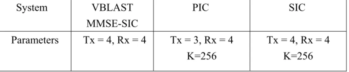 Fig. 3.7 shows the BER performance comparison between VBLAST and the proposed  systems