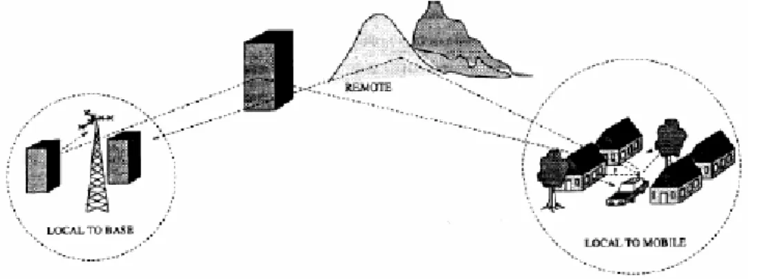Figure 2-3: Long-term fading and short-term fading 