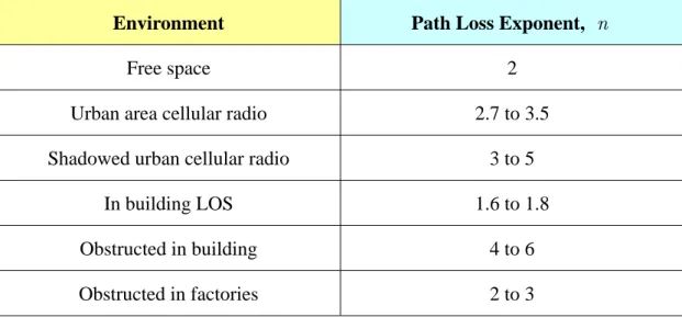 Table 2-1: Path loss exponential for different environments 