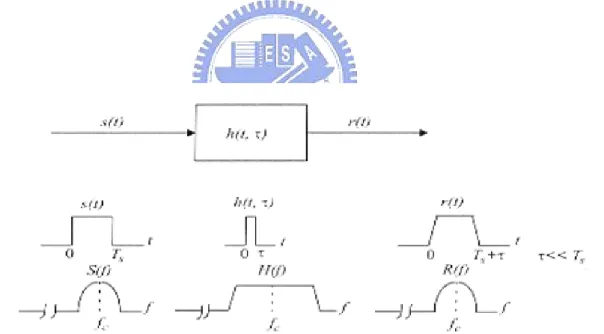 Figure 2-6: Flat fading channel characteristics 