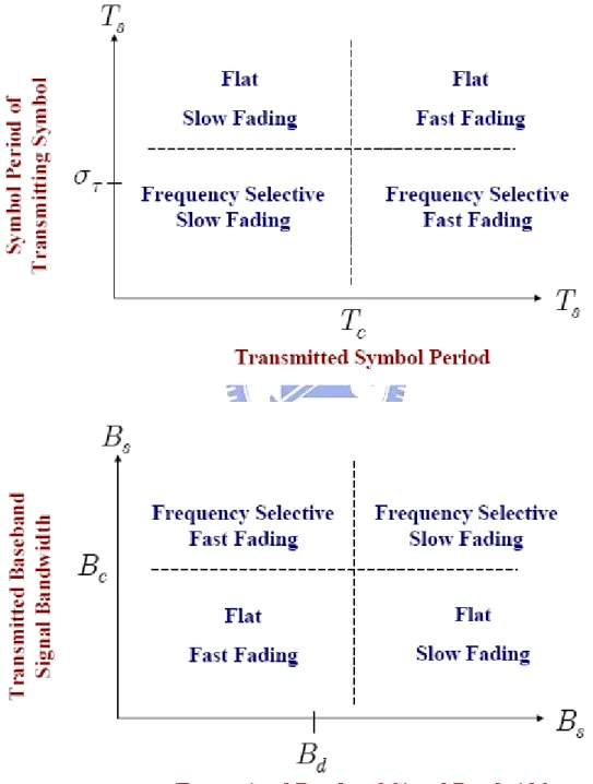 Figure 2-9: Classification of small-scale fading 