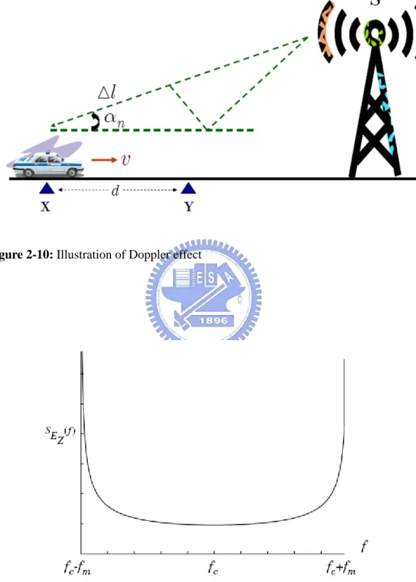 Figure 2-10: Illustration of Doppler effect 
